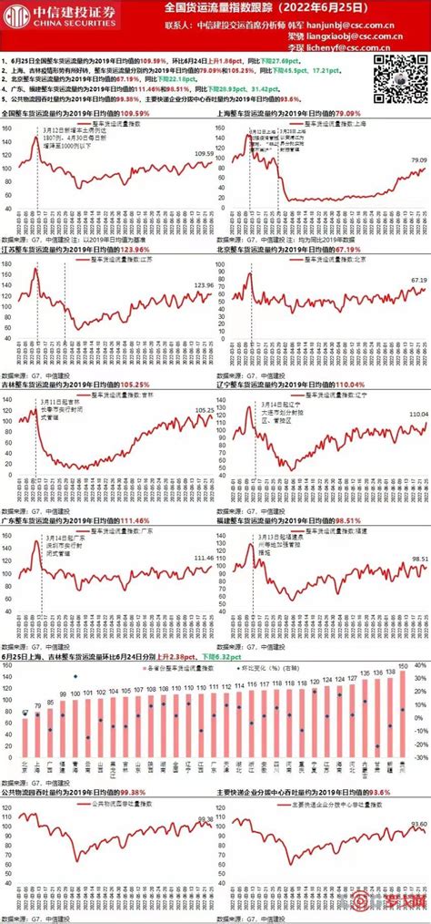 【罗戈网】全国货运流量指数跟踪（2022年6月25日）