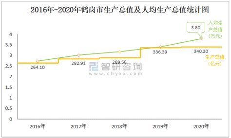 2020年鹤岗市生产总值（gdp）及人口情况分析：地区生产总值3402亿元，常住常住人口8913万人智研咨询