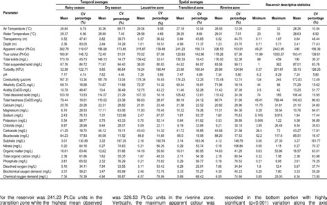 Temporal And Spatial Variations Of The Physico Chemical Parameters Of