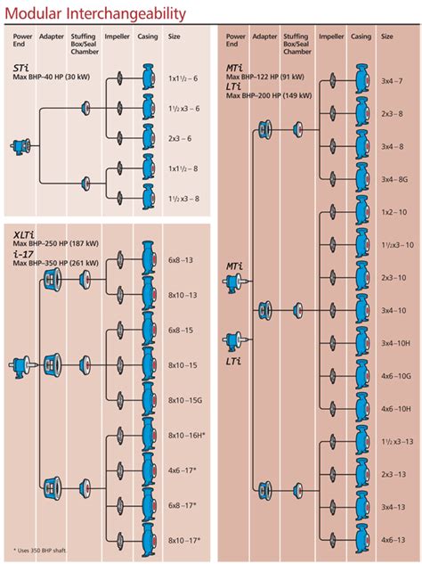 Goulds 3196 Process Pump - Pump Power