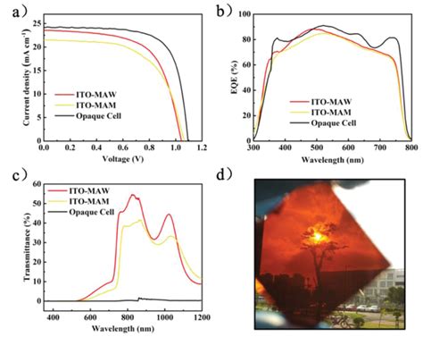 A Jv Characteristics And B Eqe Spectra Of The Semitransparent Pscs