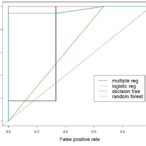 Roc Curve For Multiple Regression Model Logistic Regression Model