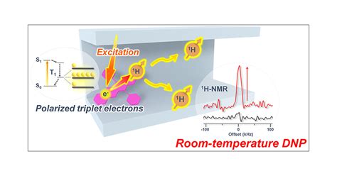 Dynamic Nuclear Polarization Of MetalOrganic Frameworks Using