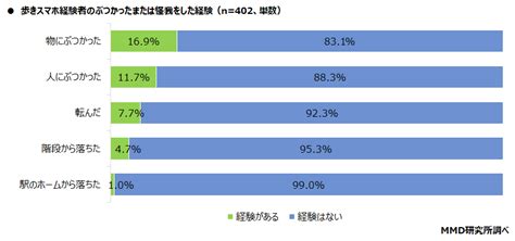 2022年スマホ依存と歩きスマホに関する定点調査