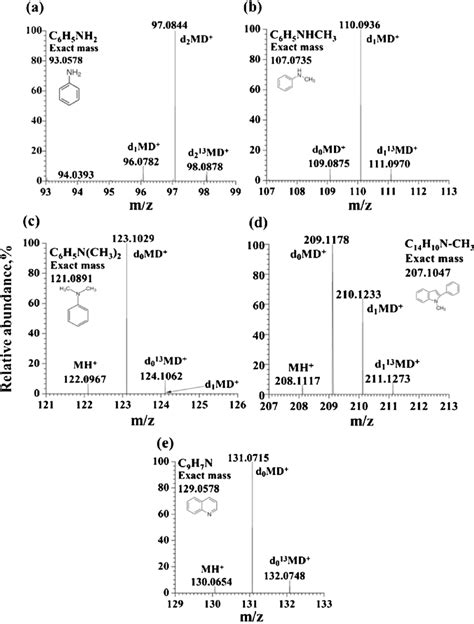 Apci Hdx Mass Spectra Of A Aniline B N Methylaniline C