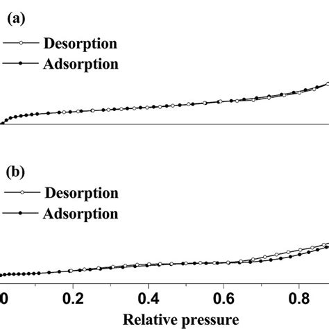 N2 Adsorption Desorption Isotherms Of A Fe3o4 Go B Fe3o4 Rgo Tio2