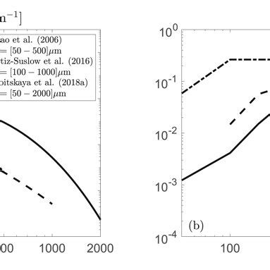 The Volume Flux Of The Spray Generation Functions As A Function Of U10