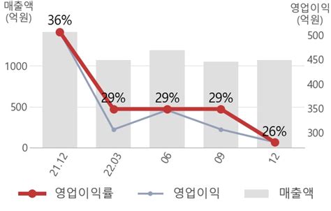 잠정실적 주성엔지니어링 4q 실적 영업이익 280억원 전년동기 대비 45 감소 매출액 24 감소 연결