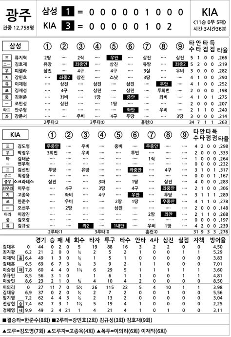 2023 Kbo리그 기록실 삼성 Vs Kia 10월 9일 스포츠조선