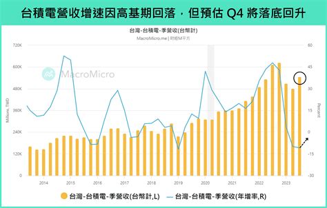 【行情快報】台積電 Q3 雙率超預期，預告半導體底部已近！ 部落格 Macromicro 財經m平方