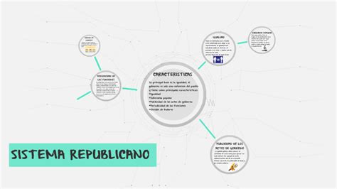 Sistema Republicano By Catalina Salas On Prezi