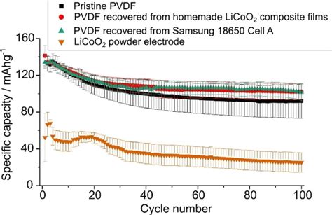 Recovery And Reuse Of Composite Cathode Binder In Lithium Ion Batteries