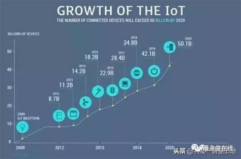 物聯網｜2019年物聯網發展6大方向，乾貨，可收藏 尋夢科技