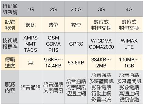 生活科技（傳播科技篇）ch03 Jibao 洞悉教材的趨勢