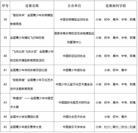 2022 2025学年面向中小学生的全国性竞赛活动名单 知乎