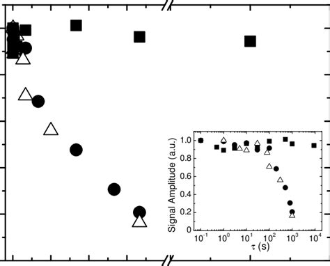 Nuclear Spin Coherence Time T2 Measured With The Hahn Echo At 4 2 K