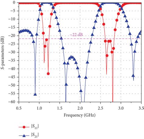 Ideal Simulated S Parameters For The Dual Band Bandpass Filter