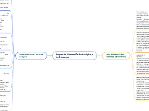 Etapas De Planeaci N Estrat Gica Y De Recu Mind Map