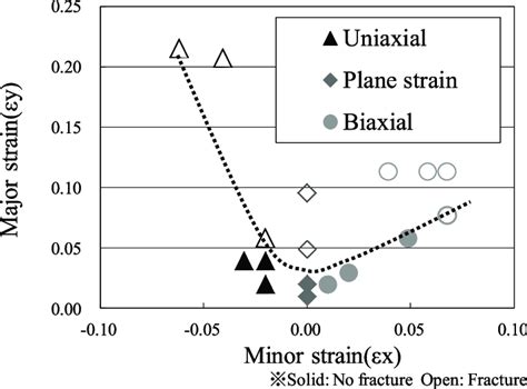 Forming Limit Diagram For Test Samples Download Scientific Diagram