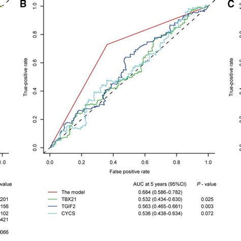 Timedependent Roc Curves Compare The Prognostic Accuracy Of The Model