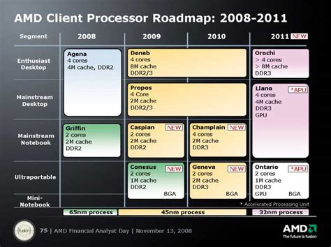 AMD Unveils Processor Roadmap