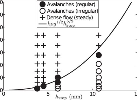 minimum flow rate required  steady flow  estimated  eq