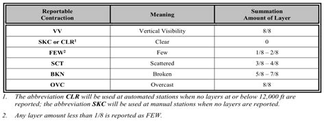 How To Read A Metar