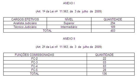 Lei Disp E Sobre A Cria O De Cargos De Provimento Efetivo E