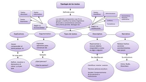 Mapa Conceptual De Tipos De Textos 28662 Hot Sex Picture