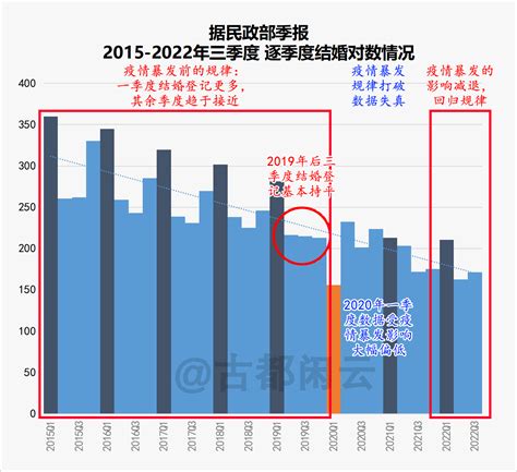 2022年三季度民政部季报已公布 预计2022全年结婚对数约700 710万对 知乎