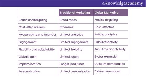 Traditional Marketing Vs Digital Marketing Key Differences