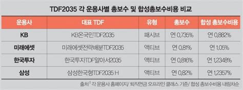 자산운용사 Tdf 수수료 인하 경쟁 승자는