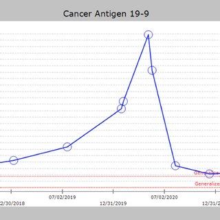 Serum Ca Levels After Primary Pancreatic Resection Showing Gradual