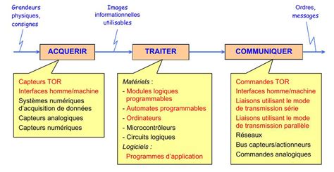 Cha Ne D Information Site De Courstechnocollege