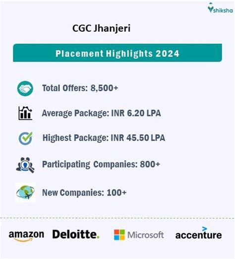 Cgc Jhanjeri Placements Highest Package Inr Lpa Average