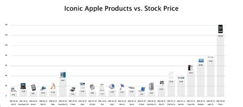 Iconic Apple Products Vs Stock Price Part Of A Series Cre Flickr