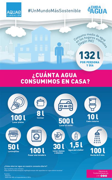 Cu Nta Agua Consumimos En Casa Fundaci N Aquae