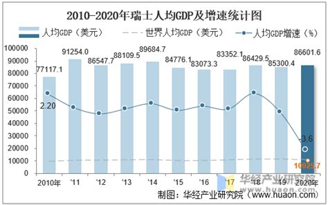 2010 2020年瑞士gdp、人均gdp、人均国民总收入及工业增加值统计 华经情报网 华经产业研究院