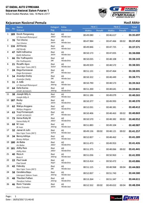 Hasil Lengkap GT Radial Auto Gymkhana Kejurnas Slalom 2017 Seri 1 Solo