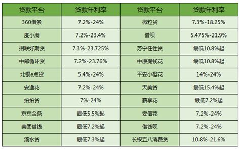 2023年哪个平台贷款利率低20个超低利息网贷一览表 希财网