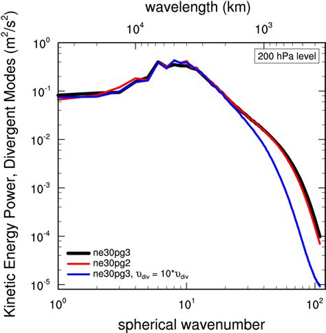 Kinetic Energy Power Spectrum Arising From Divergent Modes In Ne Pg