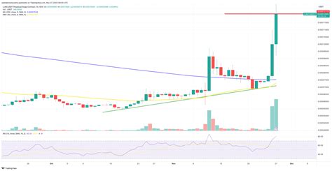 Terra Luna Classic Price Prediction As LUNC Rockets Up 50 In 24 Hours