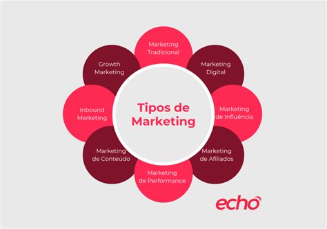 Quais Os Principais Tipos De Marketing