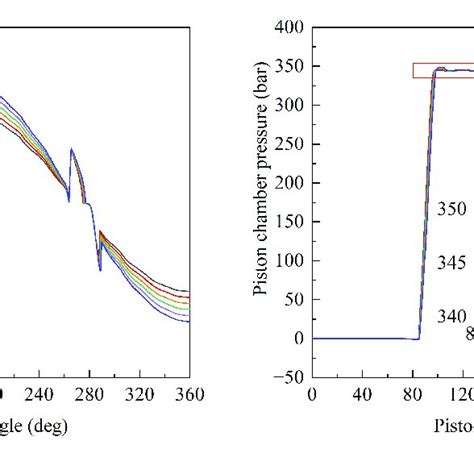 Outlet Flow Pulsation And Pulsation Rate Under Different Spindle