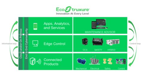 Schneider Electric Iot Ecostruxure Iaa Industrial Automation