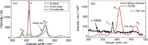 Ters Spectra Of Few Layer Mos Deposited On An Au Coated Glass Slide