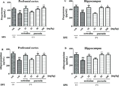 The Anti Ptsd Like Effects Of Puerarin Treatments On Cort A Crh B