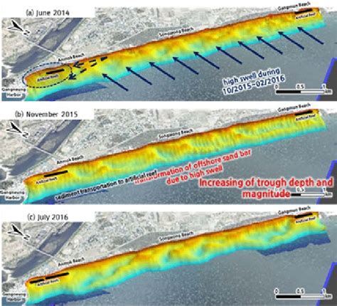 transformation  offshore sand bar due  high swell