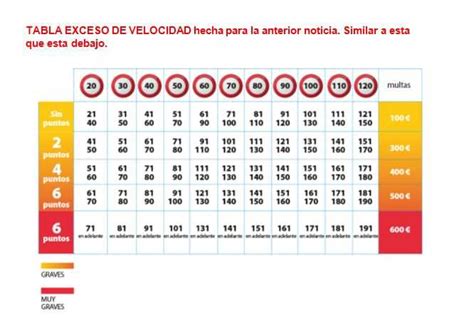 Nuevos Limites De Velocidad Dgt Y Multas