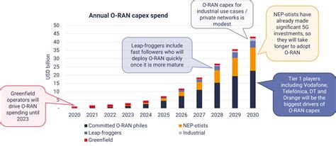 O RAN Forecast Four Deployment Pathways For Brownfield Operators